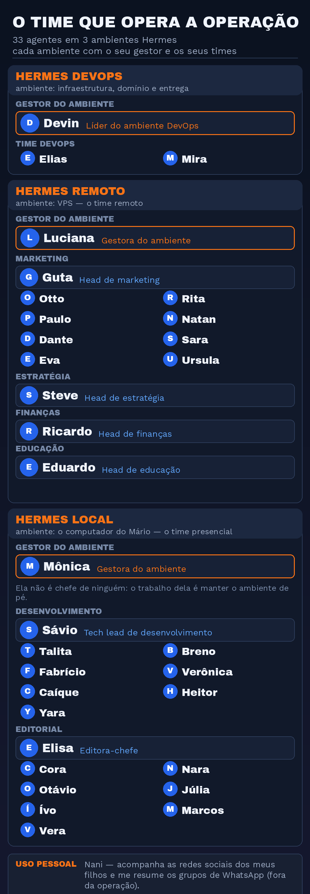 O time inteiro numa imagem: 33 agentes nos três ambientes Hermes, com o gestor de cada ambiente e os times com os seus líderes